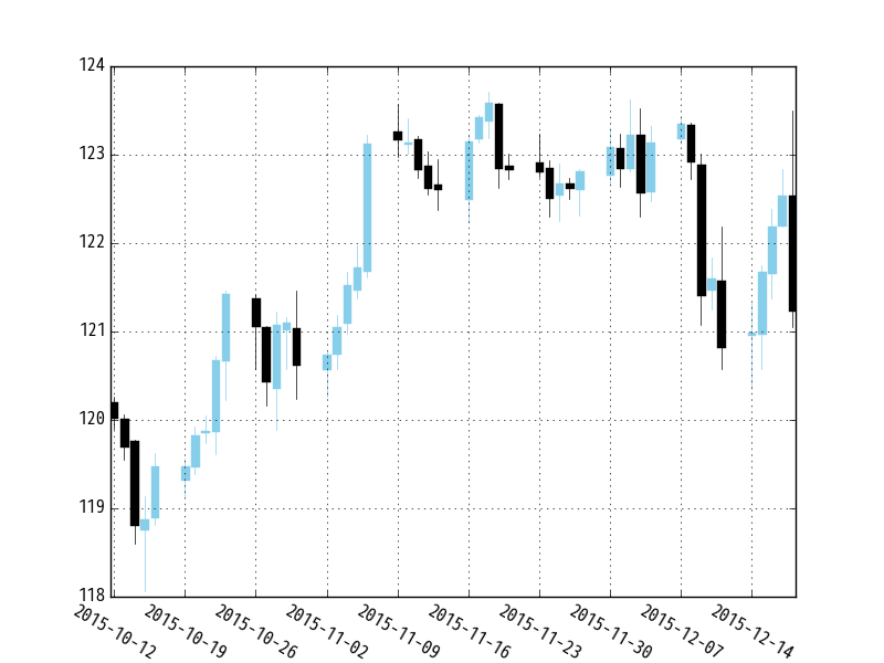 matplotlibで作ったローソク足チャート