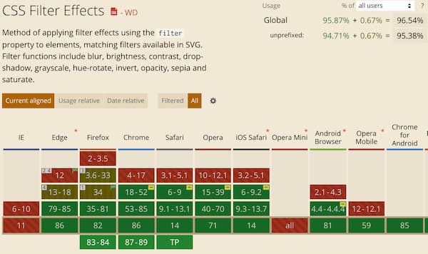 Can I useで調べたCSS Filter Effectsの対応状況。主要ブラウザだとIE11だけが非対応。